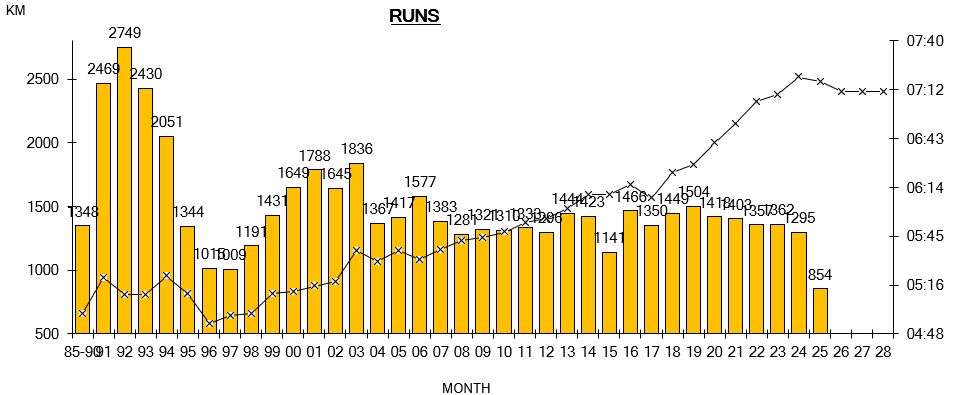 Ich bin schon 1x um die Welt gelaufen und nun bin ich auf der 2. Runde 